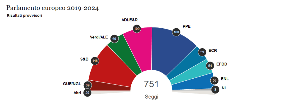 Elezioni europee: breve analisi del voto in Europa e in Italia e delle prospettive che esso apre